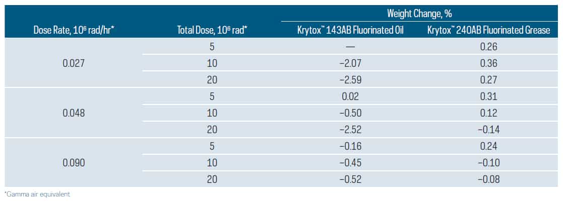 radiation-stability-lubricant-2