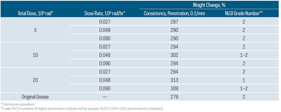 radiation-stability-lubricant-5